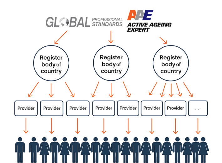 Global Active Ageing Standard — przyszłość edukacji i aktywności dla osób 40+